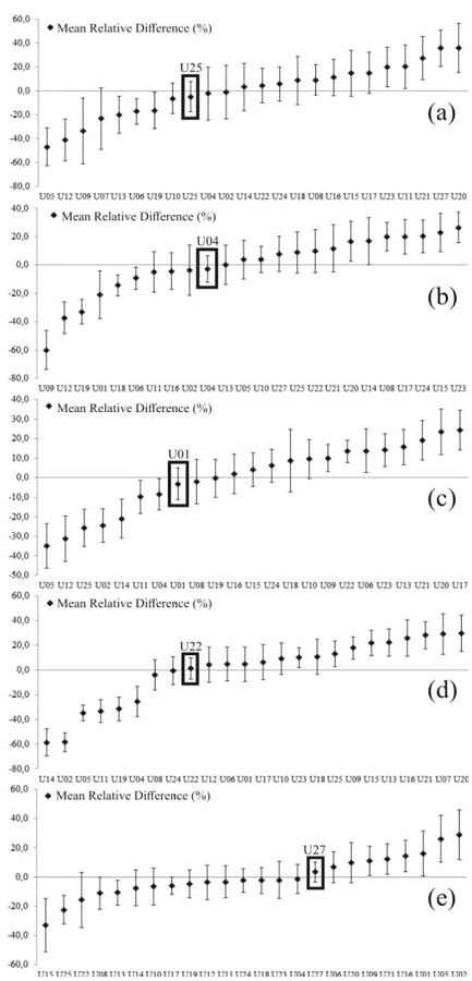Mean relative difference and standard deviation of soil moisture for the 0 - 10 cm (a), 10 - 20 cm (b), 20 - 30 cm (c), 30 - 40 cm (d), and 60 - 100 cm (e) layers.