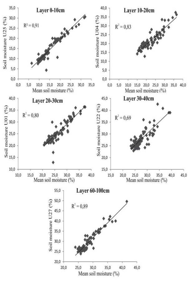 Correlation between the average soil moisture in the area studied and representative points found for each soil layer in the eucalyptus stand.