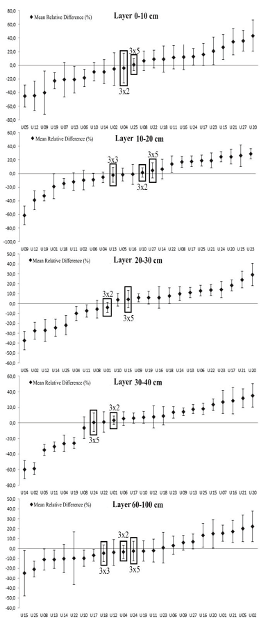 Soil moisture MRD for the rainy seasons in a eucalyptus stand.