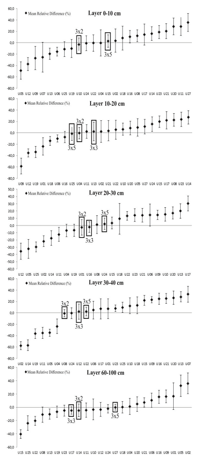 Soil moisture MRD for the dry seasons in a eucalyptus stand.