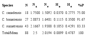 Number of alleles (Na) and effective number of alleles (Ne) per polymorphic SSR locus, mean observed heterozygosity (Ho), expected heterozygosity (He), and percentage of polymorphic loci (%P) in the samples from the three Conyza species (C. canadensis, C. bonariensis, and C. sumatrensis).