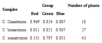 Proportion of Conyza canadensis, C. bonariensis, and C. sumatrensis samples in each group (K = 3) and the number of sampled plants.