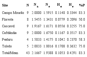 Number of alleles (Na) and effective number of alleles (Ne) per polymorphic SSR locus, mean observed heterozygosity (Ho), expected heterozygosity (He), and percentage of polymorphic loci (%P), in the samples of Conyza sumatrensis from six sites in southern Brazil.