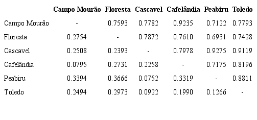 Similarity matrix based on 12 SSR loci of the samples of Conyza sumatrensis from six sites (Campo Mour&atilde;o, Floresta, Cascavel, Cafel&acirc;ndia, Peabiru, and Toledo) in southern Brazil. 