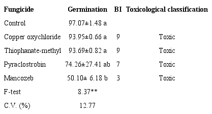 Percent germination of Beauveria bassiana conidia cultivated on media containing fungicides at the recommended doses, Biological Index (BI) and fungal toxicity rating of the fungicides.