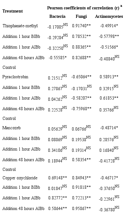 Correlations between Beauveria bassiana population and populations of bacteria, fungi and actinomycetes obtained for treatments with different fungicides.
