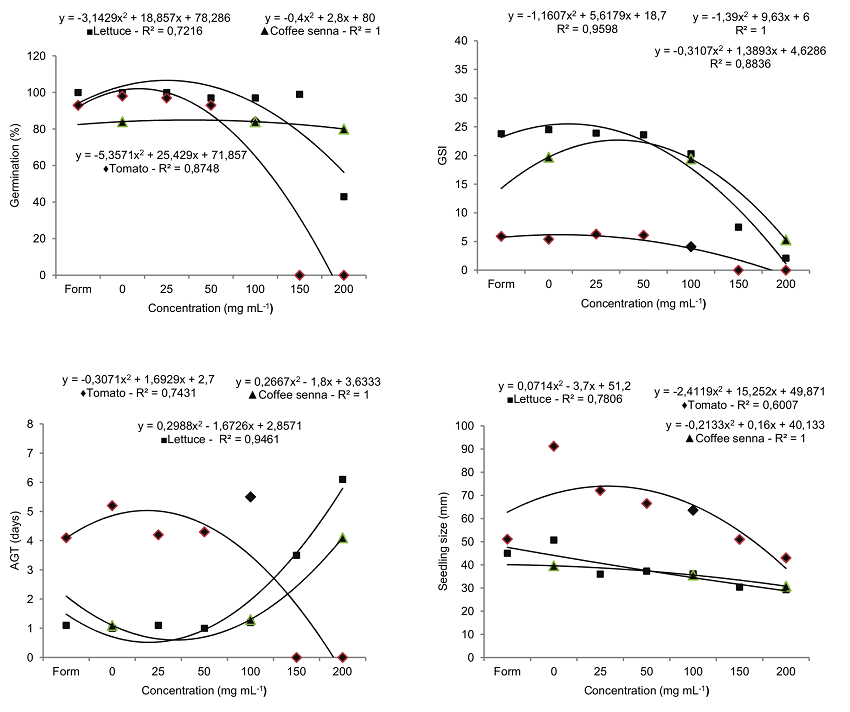Germination (%), germination speed index (GSI) and average germination time in days (AGT) of lettuce, tomato and coffee senna seeds and the size (mm) of seedlings (root and aerial part) in the presence of 0, 25, 50, 100, 150, or 200 mg mL-1 CNSL or the formulation, both from A. occidentale.