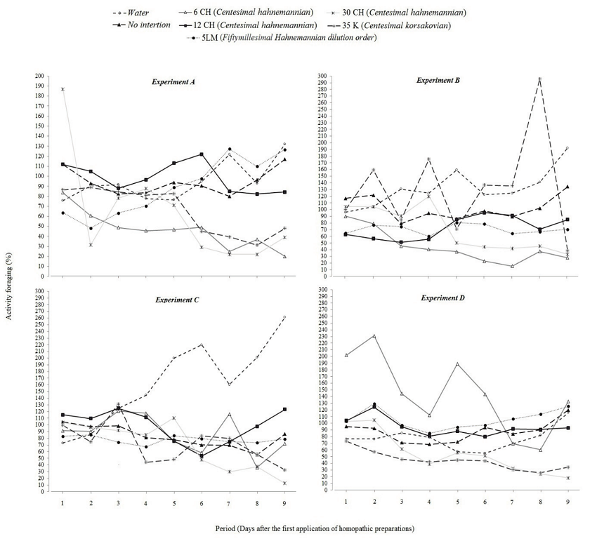 Foraging activity in the anthills of Acromyrmex laticeps ants after the daily application of high dilution preparations. The values represent the mean movement of individuals with loads on the evaluated tracks for 4 replications per experiment, at Campos de Lages, Santa Catarina State, Brazil, in 2012/13.