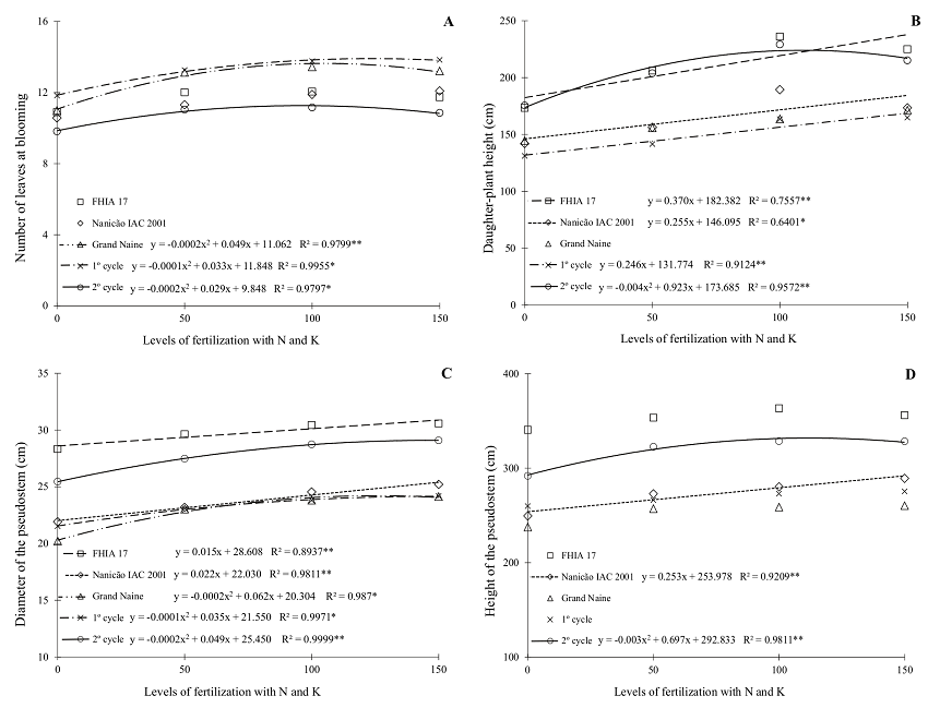 The development of banana cultivars ‘Grand Naine’, ‘FHIA 17’, and ‘Nanicão IAC 2001’ under different levels of fertilization with N and K (50%: 175 N + 285 K2O; 100%: 350 N + 570 K2O; and 150%: 525 N + 855 K2O kg ha-1 year-1) in two cycles. Pariquera-Açú, São Paulo State, Brazil, 2016. **p ≤ 0.01 and *p ≤ 0.05. R2 = coefficient of determination.