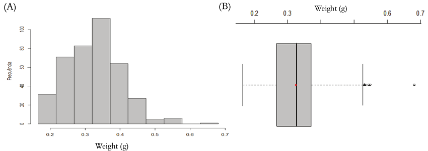 Frequency histogram (A) and box plots (B) for the weight distribution of a sample of 400 Amburana cearensis (Allem&atilde;o) A.C. Sm. seeds.