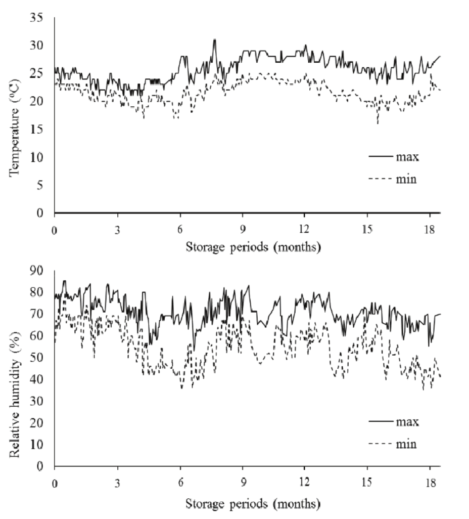 Ambient temperature (a) and relative humidity (b) during the storage of Jatropha curcas L. seeds.