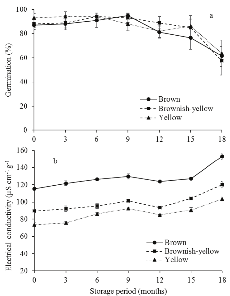 Germination (a) and electrical conductivity (b) of Jatropha curcas L. seeds extracted from fruits at different stages of maturity as a function of the storage period. The minimum significant difference (Tukey&rsquo;s test, p < 0.05) between the stages of maturity for electrical conductivity was 4.05. Bars represent the average of four repetitions &plusmn; standard error. 