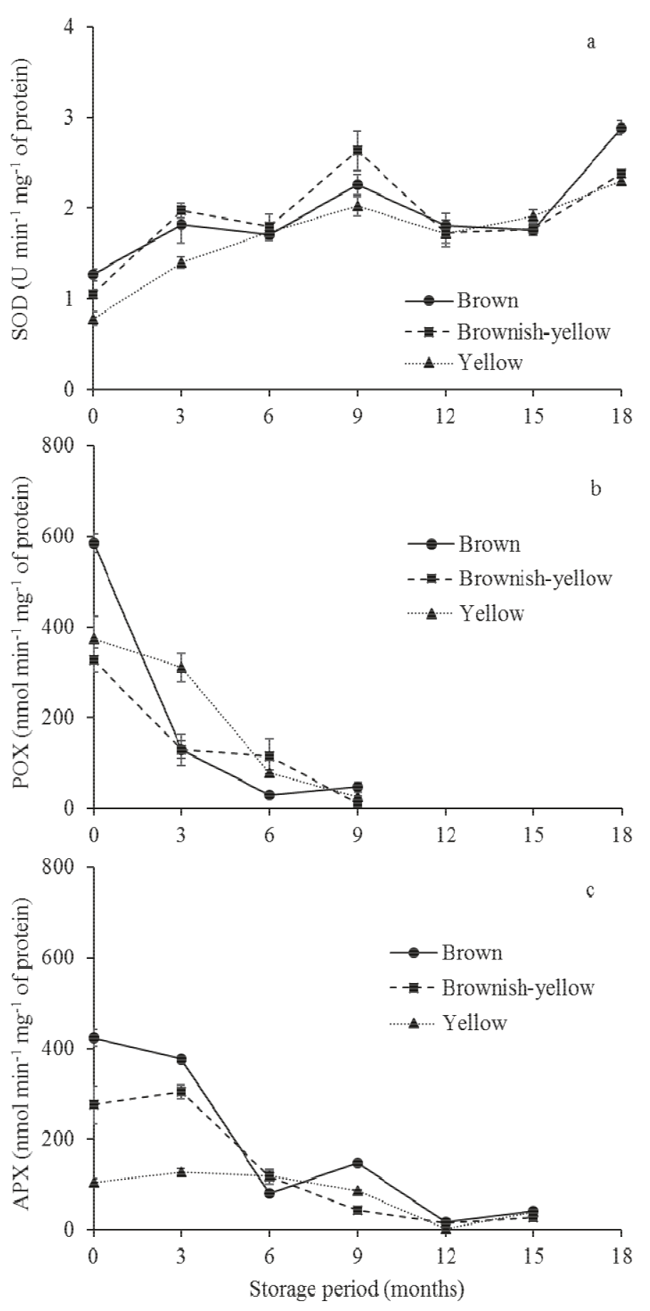 Activity of the enzymes superoxide dismutase (SOD) (a), peroxidase (POX) (b), and ascorbate peroxidase (APX) (c) in the embryos of Jatropha curcas seeds obtained from fruit at different stages of maturity as a function of storage period. The minimum significant difference (Tukey&rsquo;s test, p < 0.05) between the stages of maturity for SOD was 0.2, for POX was 55.7, and for APX was 24.0. Bars represent the average of four repetitions &plusmn; standard error.