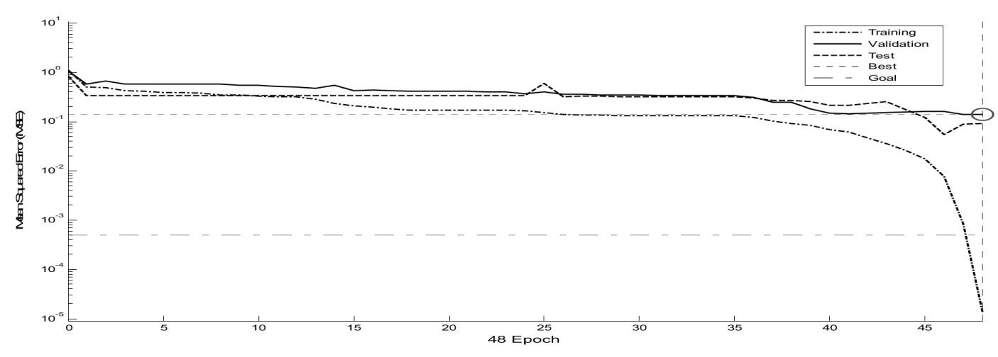 Graphical representation of network training with 19 neurons and 806 repetitions.