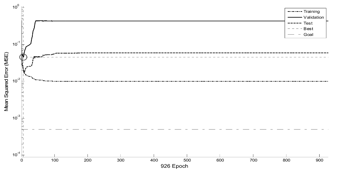 Graphical representation of network training with 2 neurons and 212 repetitions.