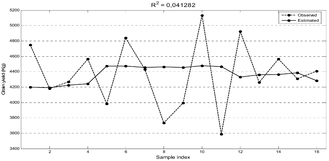 Comparative graphical representation of the estimated and observed values of the validation set for the network with one neuron and 340 repetitions.
