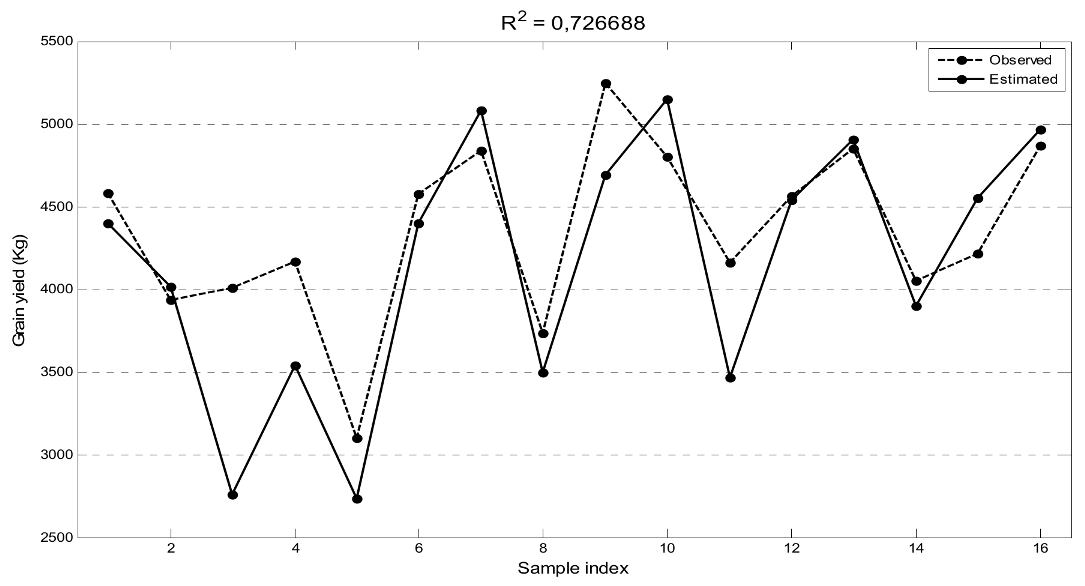 Comparative graphical representation of the estimated and observed values of the validation set for the network with 9 neurons and 963 repetitions.