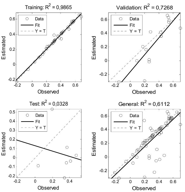 Graphical representation of linear R training, validation, testing and the overall network with 9 neurons and 963 trainings.