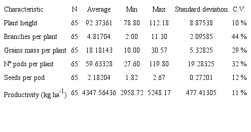 Descriptive statistics of the variables used to train the ANN.