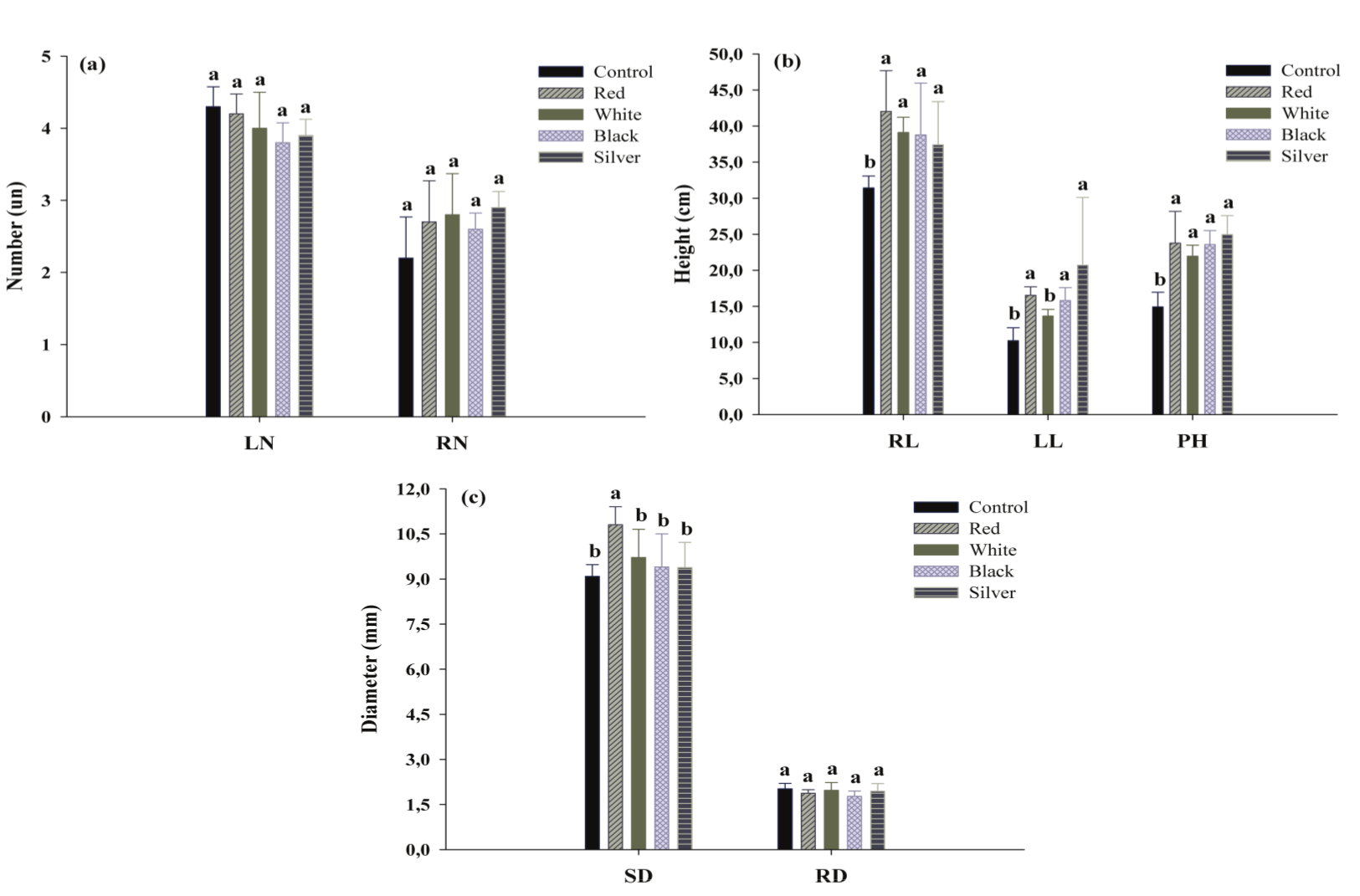 a) - Leaf number (LN), root number (RN), b) - taproot length (RL), leaf length (LL), plant height (PH), c) - stipe diameter (SD) and root diameter (RD) of Jelly palm (Butia capitata), under shade nets (Lavras, 2016).