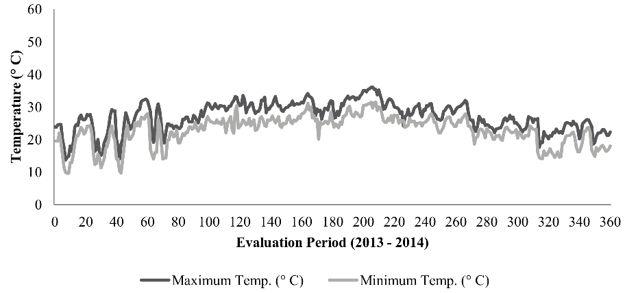 Maximum and minimum temperature data (°C) of the uncontrolled storage environment in Marechal Cândido Rondon, Paraná State, Brazil, between July 2013 and June 2014.