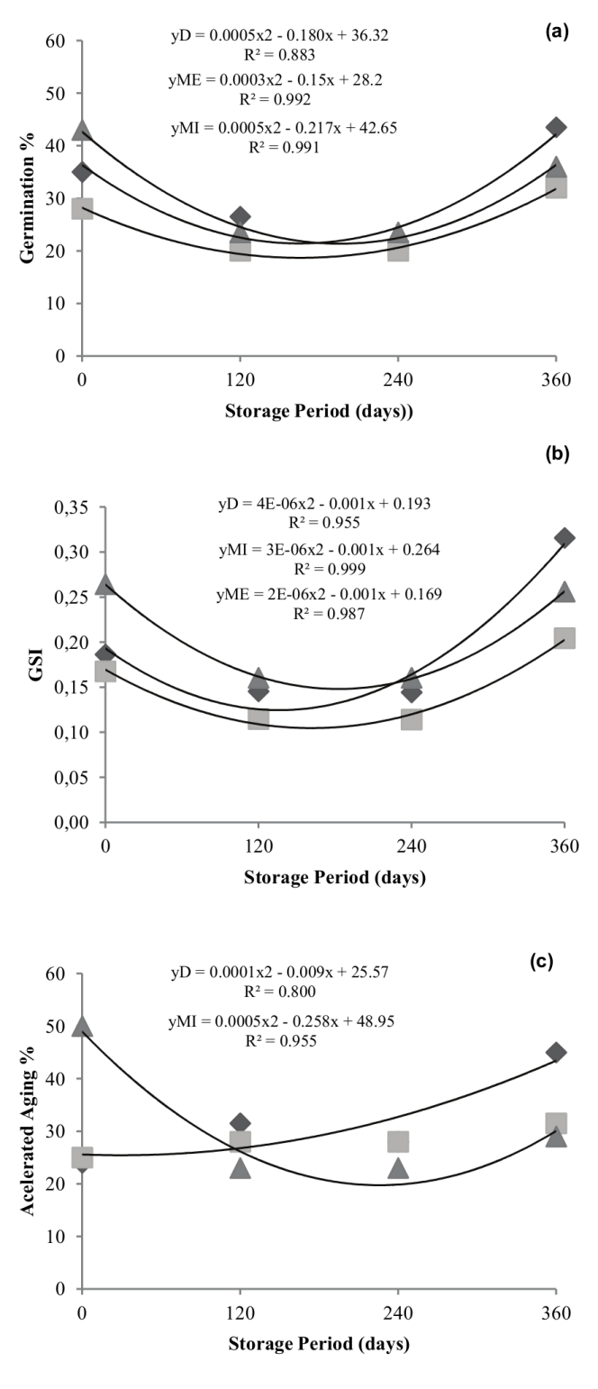 Germination (a), Germination Speed Index (GSI) (b) and Accelerated Ageing (c) of Balfourodendron riedelianum (Engler) Engler seeds from the collection sites of Diamante do Oeste (D) (♦), Mercedes (ME) (■), and Missal (MI) (▲) during the storage period.