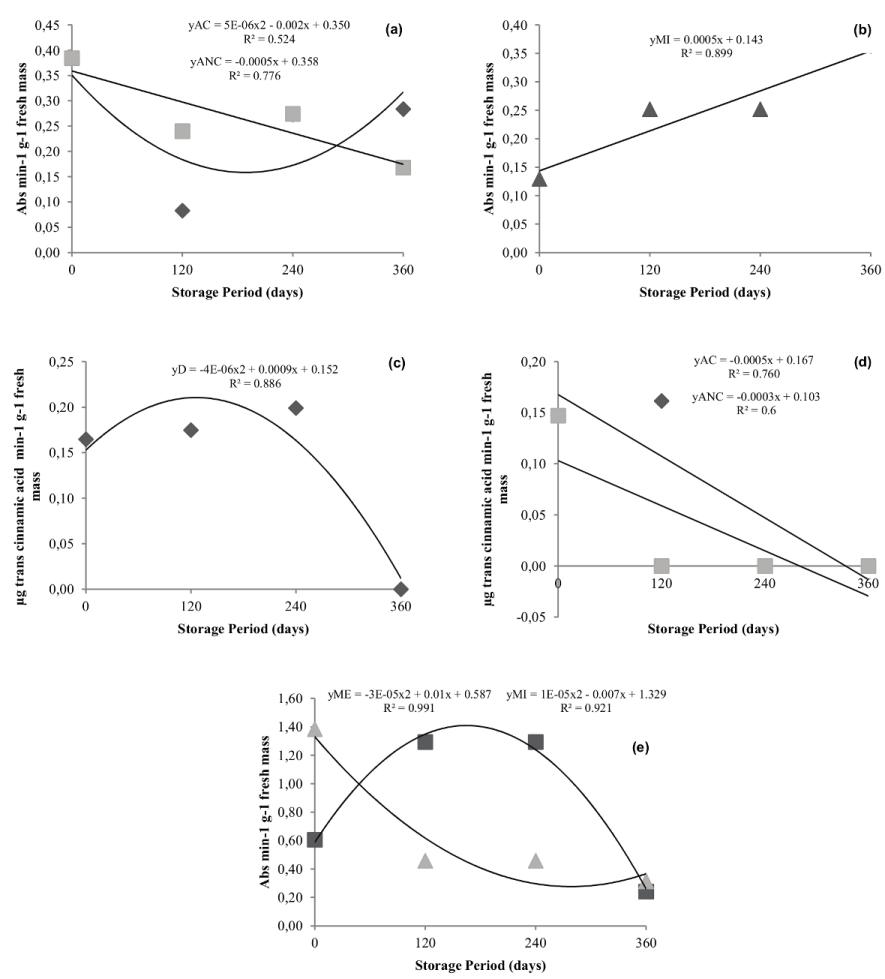 Seed peroxidase activity of Balfourodendron riedelianum from the collection site of Diamante do Oeste and the unfolding of the interaction between different storage environments: controlled environment (AC) (♦) and non-controlled environment (ANC) (■) (a); Peroxidase activity of seeds from the Missal collection site (b); Phenylalanine ammonia-lyase activity in seeds from the Diamante do Oeste collection site (c); Phenylalanine ammonia-lyase in seeds from the Missal collection site and the unfolding of the interaction between different storage environments: controlled environment (CA) (♦) and non-controlled environment (ANC) (■) (d); and β-1,3-glucanase in seeds from the Mercedes (ME) (■) and Missal (MI) (▲) collection sites (e), as a function of storage period.