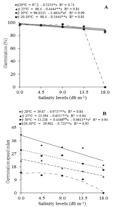 Germination (A) and germination speed index (B) of Salvia hispanica L. seeds at different levels of salinity and temperature. NS,**, and * = non significant, significant at p < 0.01 and p < 0.05 propabaility level, respectively.