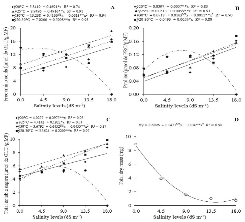 Contents of free amino acids (A), proline (B), total soluble sugars (C) and total dry mass (D) of S. hispanica seedlings germinated at different levels of salinity and temperature. NS,**, and * = non significant, significant at p < 0.01 and p < 0.05 propabaility level, respectively. 