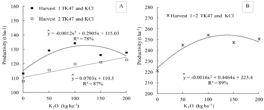 Effects of K levels and sources on sugarcane productivity for sugarcane variety SP832847, 2011/12 and 2012/13 crops (Usina Vale do São Simão, Chaveslandia, Minas Gerais State, Brazil). TK47 = Thermopotash; KCl = Potassium chloride; 5% significance level.