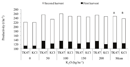 Total productivity (1st + 2nd harvests) of the sugarcane (Usina Vale do São Simão, Chaveslandia, Minas Gerais State, Brazil). Means followed by distinct lower case letters differ according to the Tukey test at 5% significance regarding K sources (LSD = 10.95). TK47 = Thermopotash; KCl = Potassium chloride.