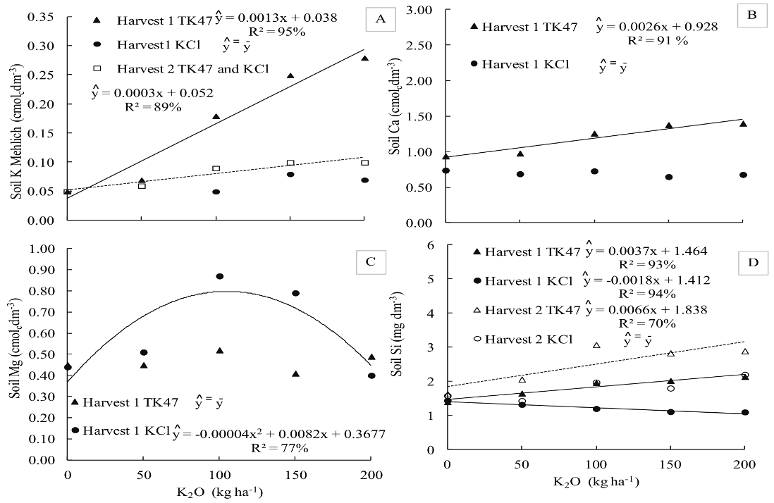 Effects of K levels and sources on soil availability of K, Ca, Mg, and Si in the 0-20 cm soil layer after the sugarcane harvest for variety SP832847, 2011/12 and 2012/13 crops (Usina Vale do São Simão, Chaveslandia, Minas Gerais State, Brazil). 