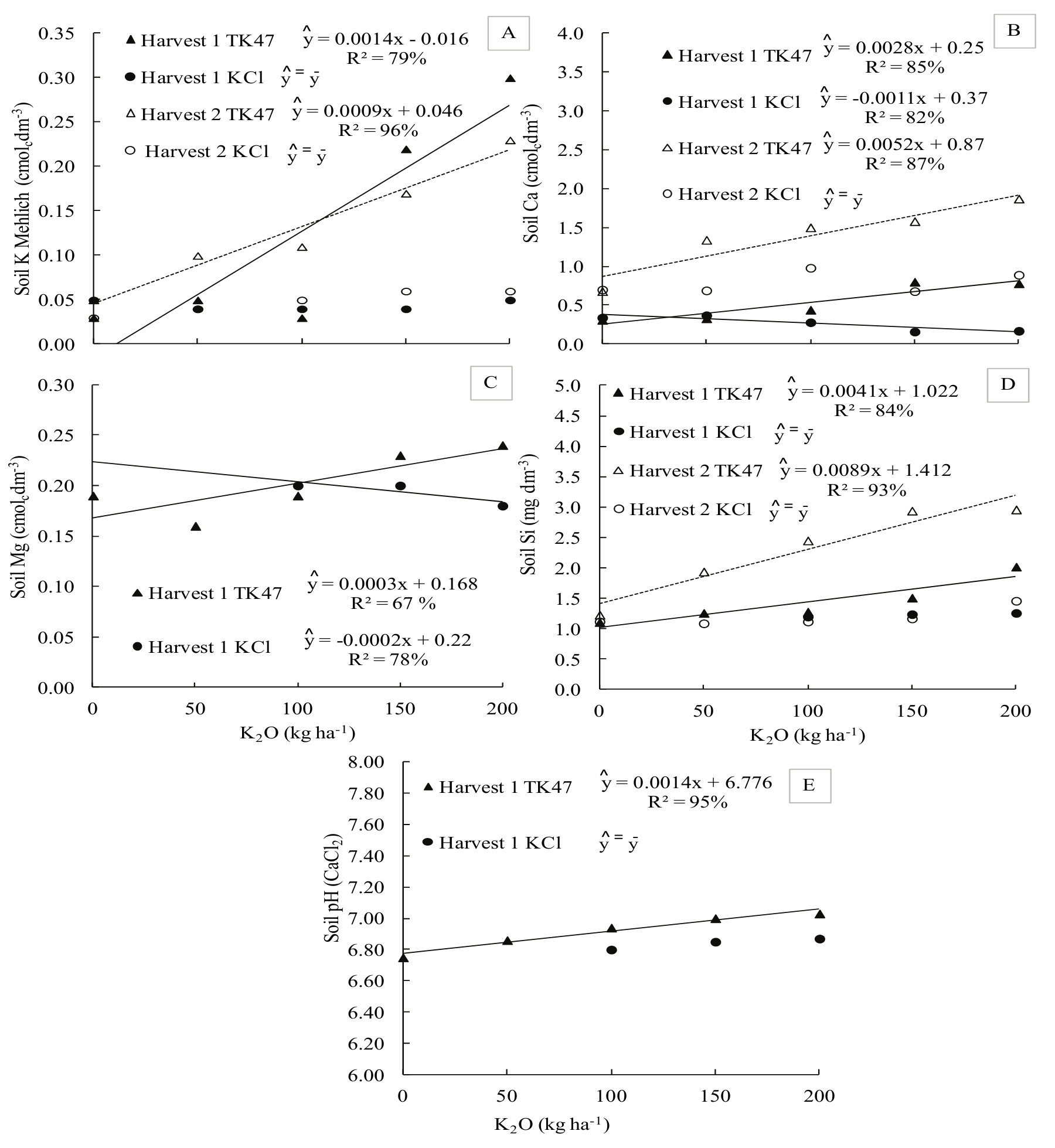 Effects of K levels and sources on soil availability of K, Ca, Mg, and Si and pH in the 20-40 cm soil layer after the sugarcane harvest for variety SP832847, 2011/12 and 2012/13 crops (Usina Vale do São Simão, Chaveslandia, Minas Gerais State, Brazil). TK47 = Thermopotash; KCl = Potassium chloride; 5% significance level (*). 