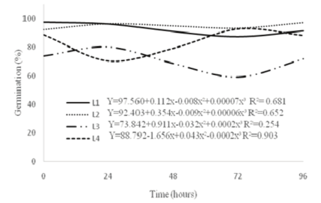 Percentage of normal sesame seedlings, from seeds submitted to traditional ageing at 45&ordm;C, for different periods. 