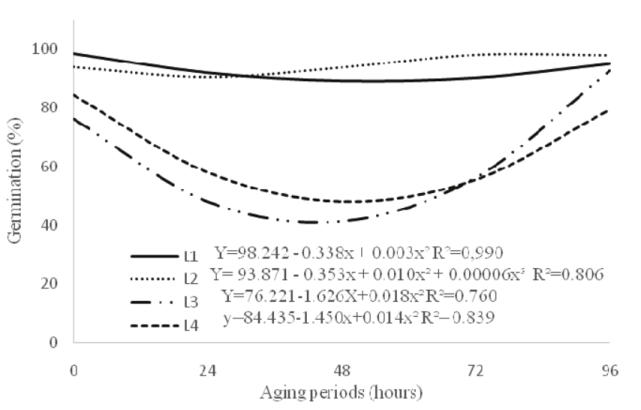 Percentage of normal Sesamum indicum (sesame) seedlings, from seeds submitted to accelerated ageing using saturated NaCl solution at 45&ordm;C, for different periods. 