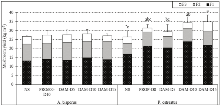 Mushroom yield (kg m-2) obtained in the trials with Agaricus biporus and Pleurotus ostreatus supplemented crops. F1: first flush; F2: second flush; F3: third flush. 