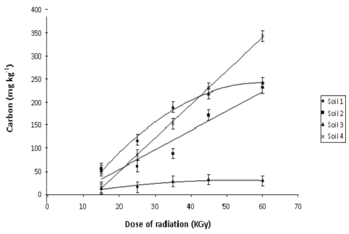 Carbon extracted from soils with increasing carbon concentrations collected in the semiarid area of the Brazilian Northeast and submitted to increasing doses of gamma radiation. Vertical bars represent minimum significant differences (p < 0.05).
