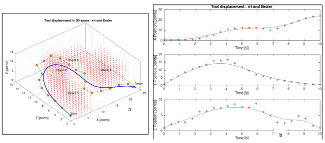 Workspace: Protected elements, start point, target point, route delivered by RRT algorithm - scenario 2.
