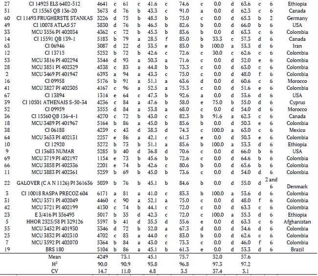 Means of the genotypes, characteristics, heritability, and variation coefficients of the estimated characteristics, including grain yield (Yield - kg ha-1), plumpness kernel (PK - %), thousand seeds weight (TSW - g), plant height (Height - cm), degree of plant lodging (LOD - %), and days to heading (DH - days), in 69 barley genotypes submitted to the Scott-Knott test at 1%, the estimates of heritability at the level of the mean (h2) and the coefficient of environmental variation (CV) in 2012.