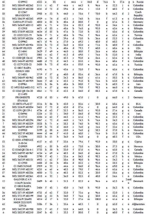 Means of the genotypes, characteristics, heritability, and variation coefficients of the estimated characteristics, including grain yield (Yield - kg ha-1), plumpness kernel (PK - %), thousand seeds weight (TSW - g), plant height (Height - cm), degree of plant lodging (LOD - %), and days to heading (DH - days), in 69 barley genotypes submitted to the Scott-Knott test at 1%, the estimates of heritability at the level of the mean (H2), and the coefficient of environmental variation (CV) in 2013.