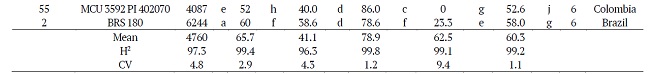 Means of the genotypes, characteristics, heritability, and variation coefficients of the estimated characteristics, including grain yield (Yield - kg ha-1), plumpness kernel (PK - %), thousand seeds weight (TSW - g), plant height (Height - cm), degree of plant lodging (LOD - %), and days to heading (DH - days), in 69 barley genotypes submitted to the Scott-Knott test at 1%, the estimates of heritability at the level of the mean (H2), and the coefficient of environmental variation (CV) in 2013.