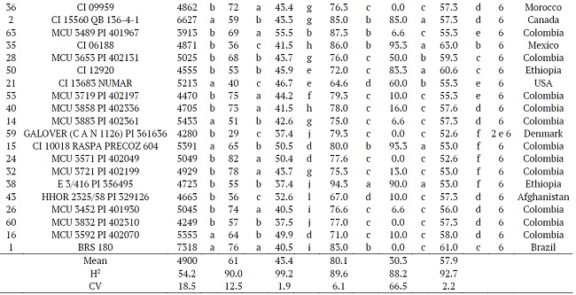 Means of the genotypes, characteristics, heritability, and variation coefficients of the estimated characteristics, including grain yield (Yield - kg ha-1), plumpness kernel (PK - %), thousand seeds weight (TSW - g), plant height (Height - cm), degree of plant lodging (LOD - %), and days to heading (DH - days), in 69 barley genotypes submitted to the Scott-Knott test at 1%, the estimates of heritability at the level of mean (H2), and the coefficient of environmental variation (CV) in 2014.