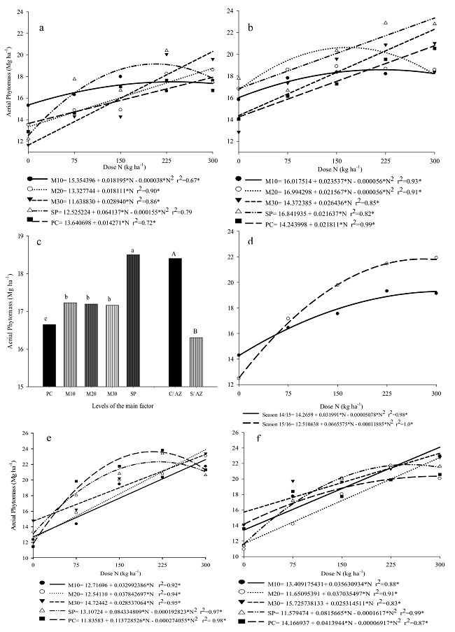 Aerial phytomass production of corn crops for the 2014/15 season without (a) and with inoculation of A. brasilense (b); main isolated factors (residual height and inoculation of seeds [c], nitrogen dose [d]); 2015/16 crop without (e) and with inoculation (f) in the ILP system with no-till. M10, post-grazing residual height 0.10 m; M20, residual height 0.2 m; M30, residual height 0.3 m; SP, without grazing; PC, continuous grazing; C/AZ, with seed inoculation; S/AZ, without seed treatment with inoculant. * Distinct letters (lowercase for residual height and upper case for seed inoculation) indicate significance at 5% probability.