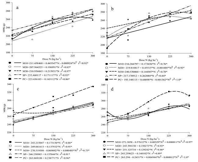 Mass of one thousand kernels (MTK) of corn cultivated in the ILP system in the 2014/15 crop submitted to different doses of nitrogen fertilization and on different post-grazing heights, without and with seed treatment with A. brasilense for the 2014/15 (a, b) and 2015/16 (c, d) seasons.