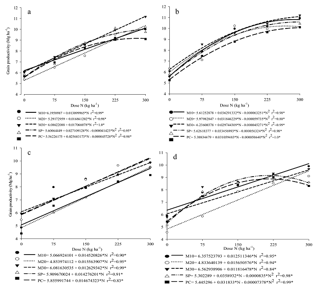 Grain productivity of corn in the ILP system with the absence and presence of A. brasilense, respectively, for the 2014/15 (a, b) and 2015/16 (c, d) seasons under a Rhodic Paleudalf.