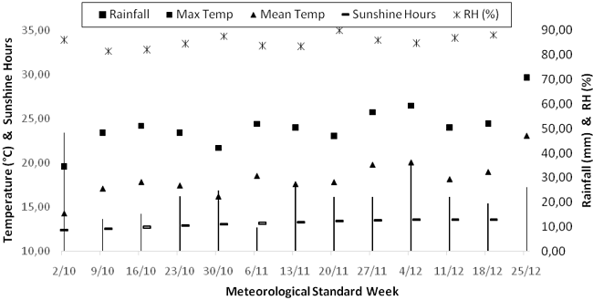Climatic conditions of the experimental area in Curitiba, Brazil, in 2016.