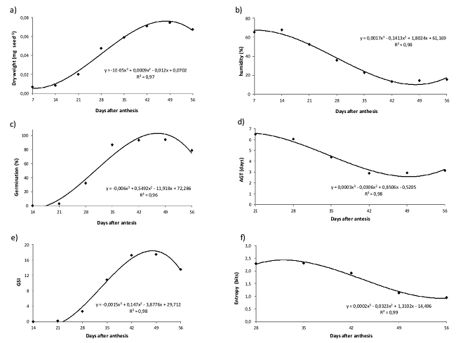 Elephantopus mollis Kunth (Asteraceae): a) dry weight; b) moisture; c) germination; d) average germination time (AGT); e) germination speed index (GSI); and f) entropy of seeds at different maturation stages (p < 0.01).