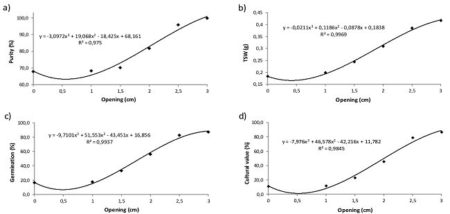 Elephantopus mollis Kunth (Asteraceae): a) purity; b) 1,000 seed weight (TSW); c) germination; and d) cultural value of seeds after processing in a continuous-flow blower with a vertical air stream under different equipment opening settings (p < 0.01).
