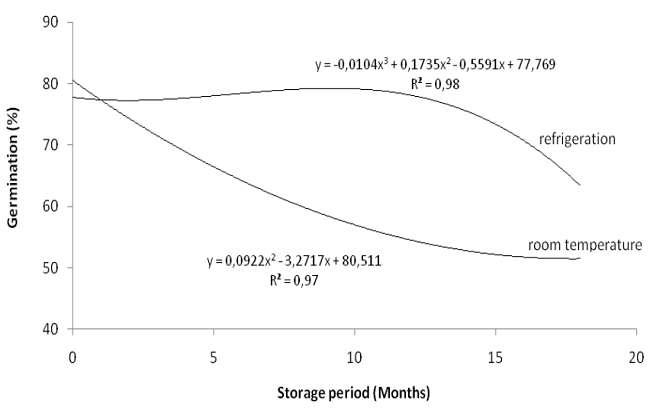 Elephantopus mollis Kunth (Asteraceae): Germination of seeds stored for different periods under room temperature and refrigeration (p < 0.05). CV: 13.81%.
