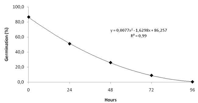 Elephantopus mollis Kunth (Asteraceae): Germination of seeds subjected to different periods of accelerated aging at 43&deg;C and 100% humidity (p < 0.01). CV: 8.38%.
